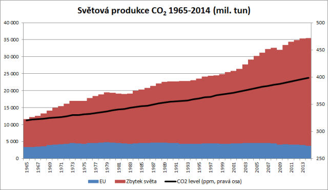 CO2 1965-2014 EU vs. zbytek sveta