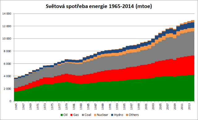 World energy consumption 1965 2014